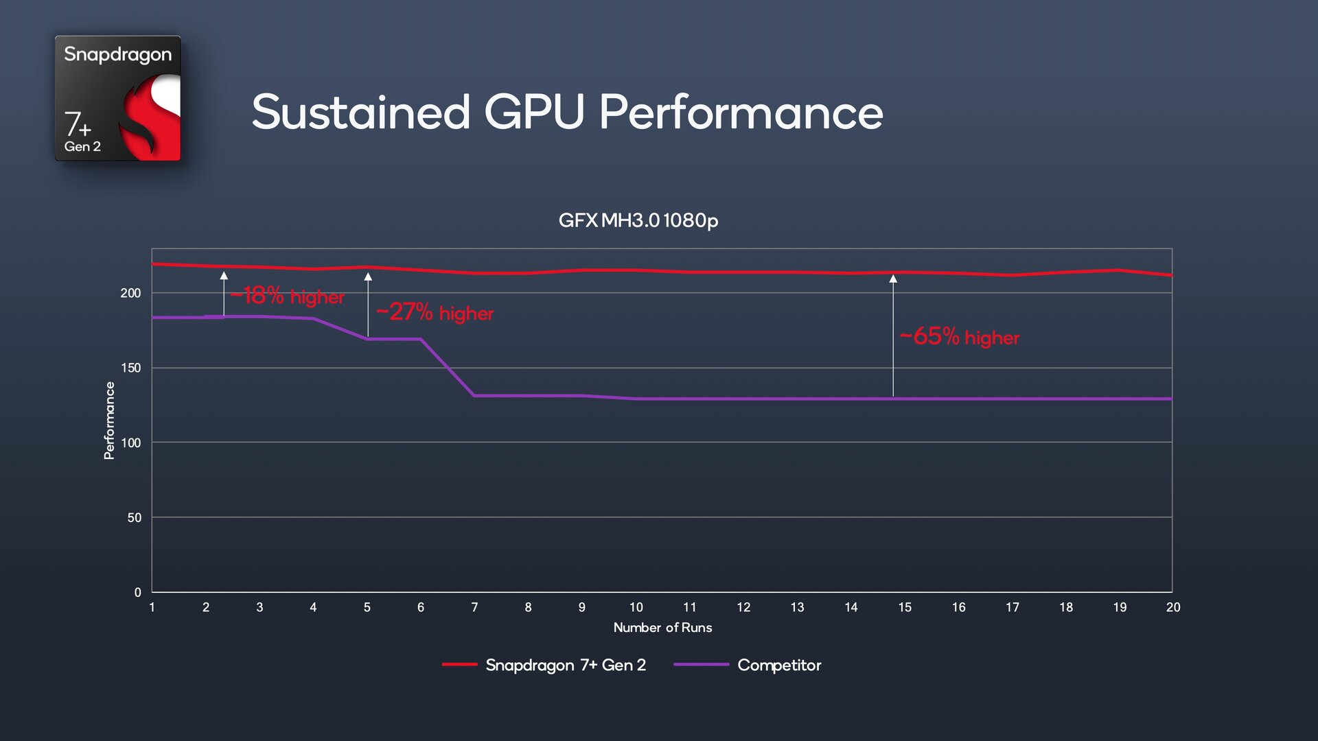 Sustained Performance