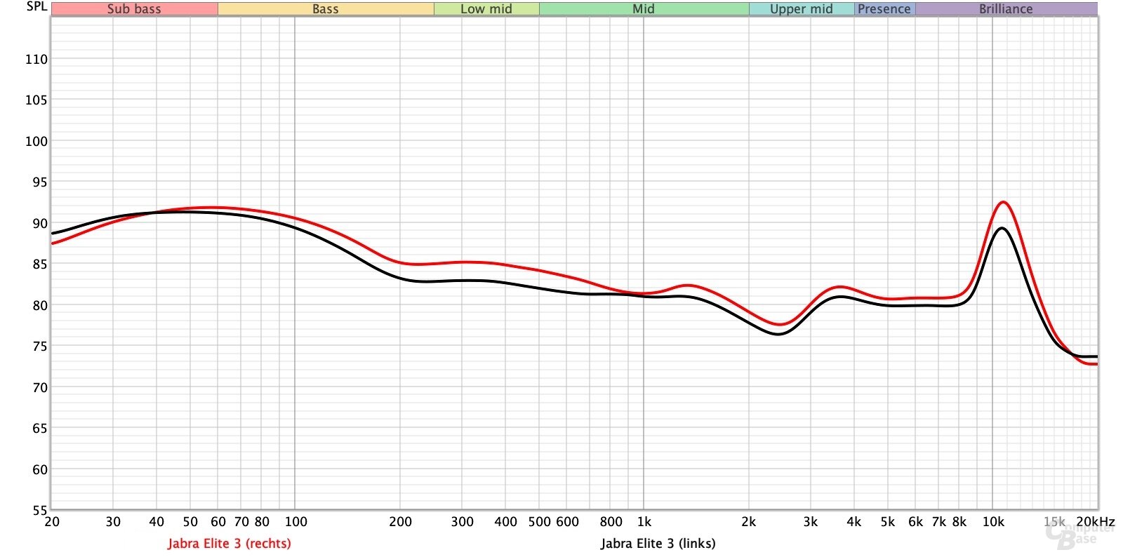 Frequenzverlauf: Jabra Elite 3