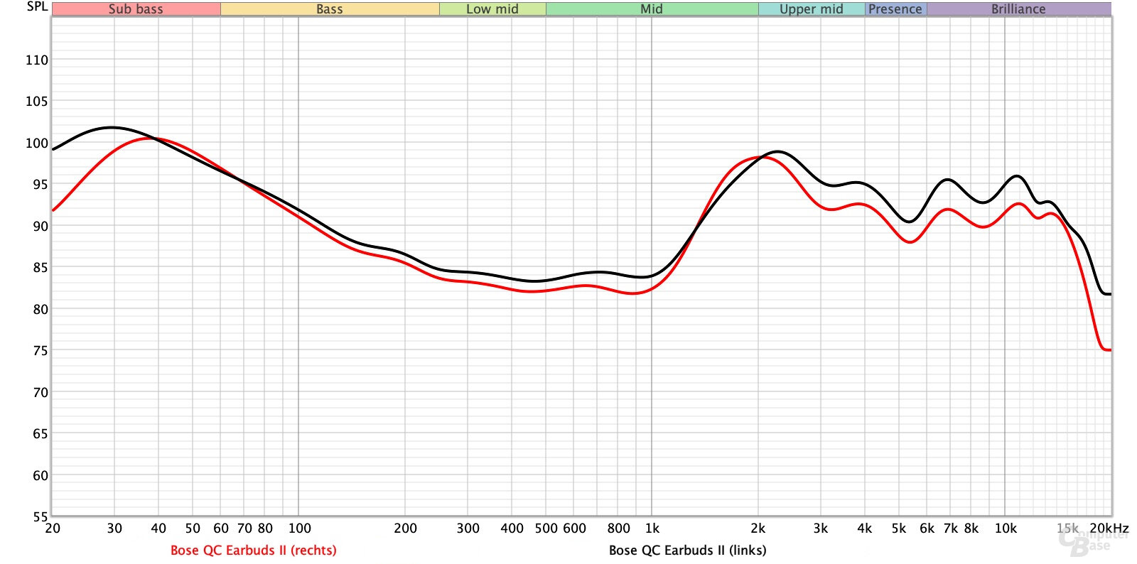 Frequenzverlauf der Bose QuietComfort Earbuds II