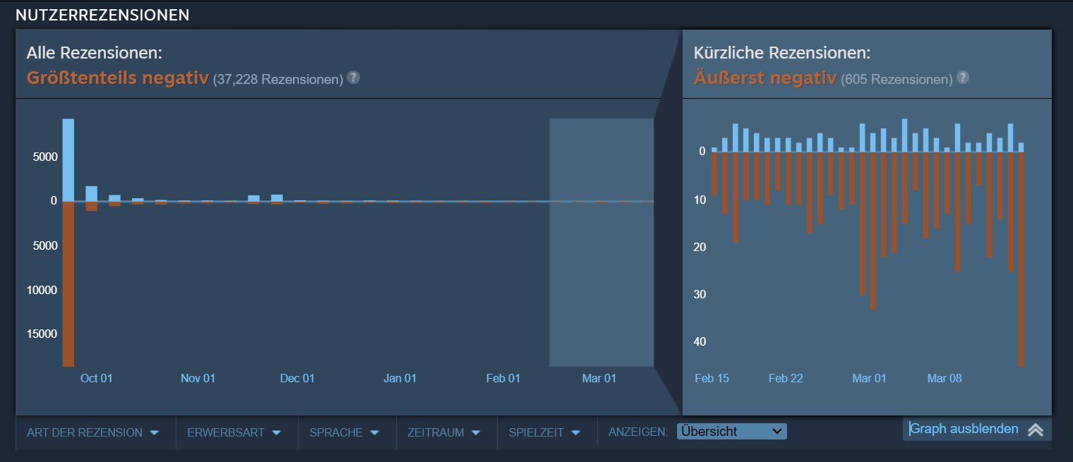 Bewertungen auf Steam sind am Boden angekommen