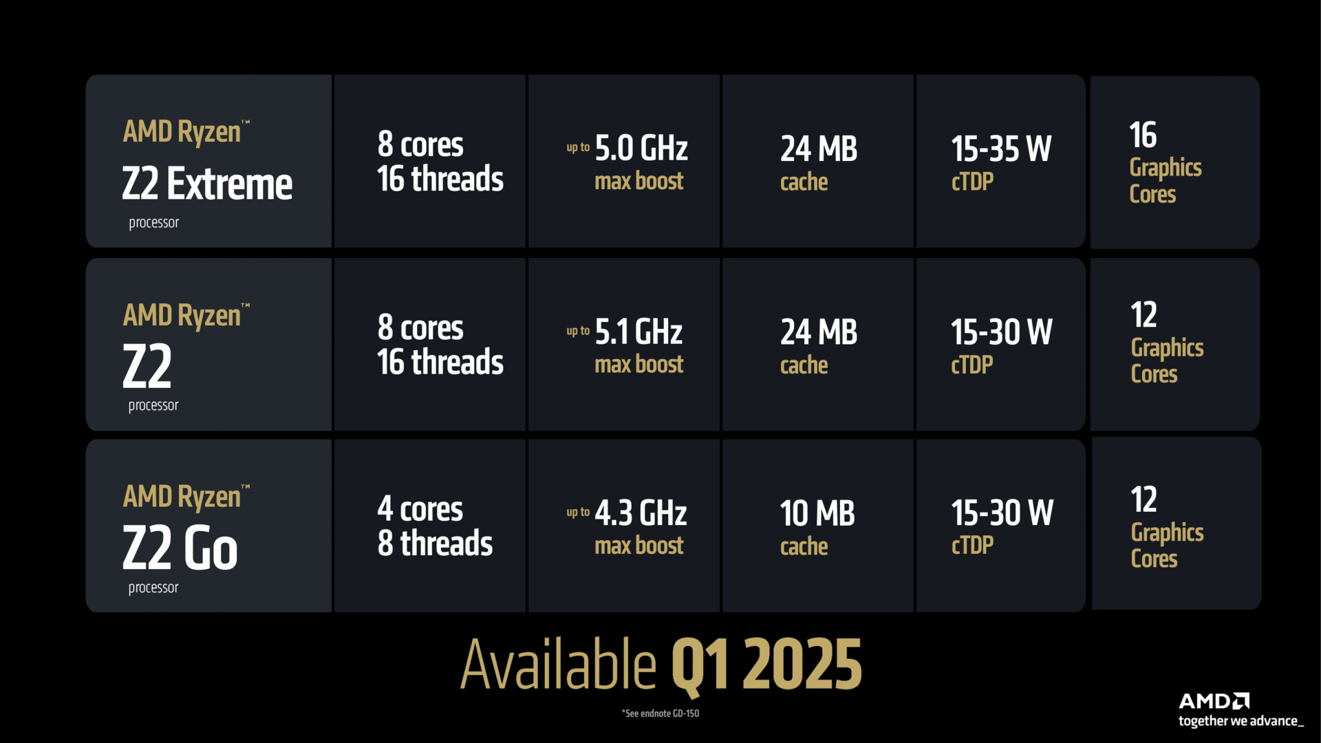 AMD Ryzen Z2 im groben Überblick