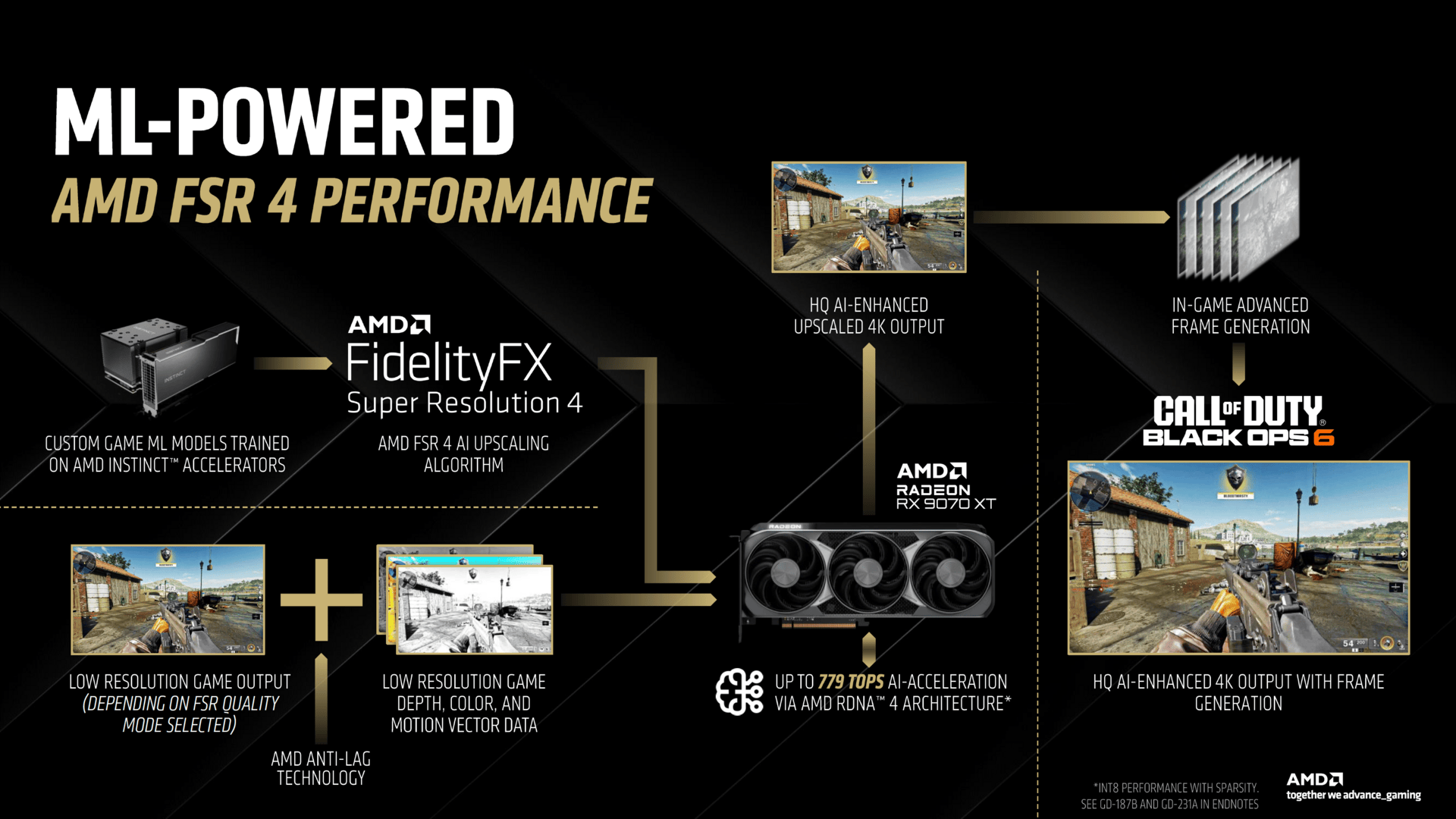 AMD FSR 4 Super Resolution für RDNA 4